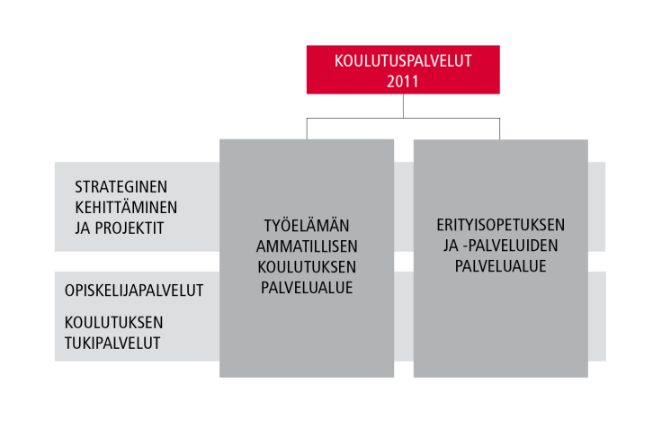 Koulutuspalveluiden