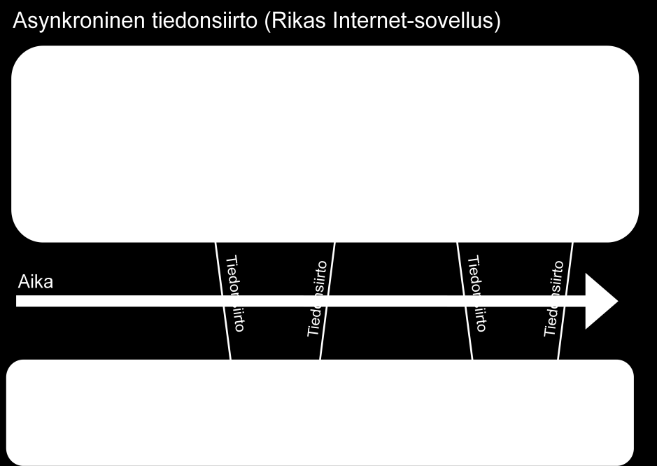 7 2.1.2 Asynkroninen tiedonsiirto Rikkaan Internet-sovelluksen kommunikointi palvelimen kanssa tapahtuu vain silloin, kun sovellus joko lähettää tietoa tai tarvitsee sitä.