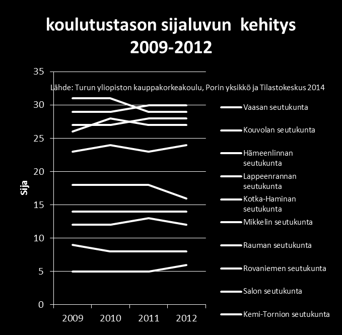 Sija 22 KOULUTUSTASOVERTAILU 60 000-100 000 asukkaan seutukuntien 40 000-60 000 asukkaan seutukuntien koulutustason sijaluvun kehitys 2009-2012 50 45 40 35 30 25 20 15 Lähde: Turun yliopiston