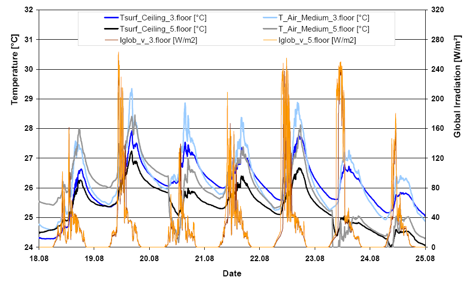 4 FAASIMUUTOSMATERIAALIT 137 Kuva 4.18 Auringonsäteily ja lämpötilat (huoneilman keskilämpötila ja rappauspinnan lämpötila) 3. ja 5. kerroksissa sijaitsevissa testihuoneissa aikavälillä 18.08. 25.08.04.