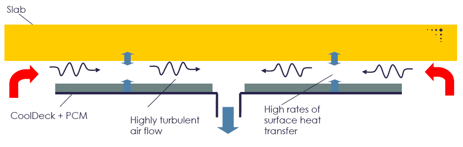 Lämmön siirtyminen PCM-materiaalin, laatan ja sisäilman välillä varmistetaan kierrättämällä turbulenttista ilmaa kasetin ja laatan välisessä tilassa.