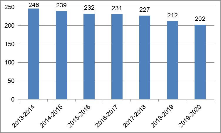 Kuva 12. Risten koulun oppilasennuste vuoteen 2020. 4.3.5. Tulkkilan koulu Kuva 13. Tulkkilan koulun oppilasennuste vuoteen 2020. Tulkkilan koulun oppilasmäärä laskee koko ennustekauden ajan.