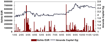 Vuosi 2005 lyhyesti Vuosi 2005 oli Amanda Capitalille mielenkiintoinen sekä taloudellisesti että rakenteellisesti.