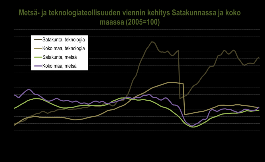 VIENTI Teollisuuden vientiliikevaihdon arvo laski hieman sekä Satakunnassa että maassa keskimäärin vuoden 2012 heinä joulukuussa.