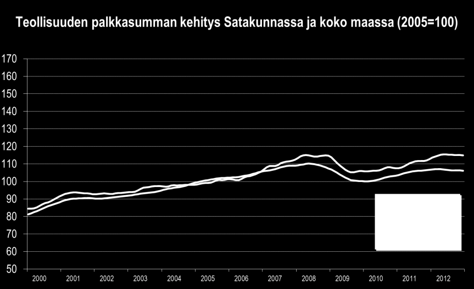 PALKKASUMMA Yritysten palkkasumman kasvu hiipui viime vuoden loppupuolella usean toimialan palkkasumman nousun jäätyä aiempaa niukemmaksi.