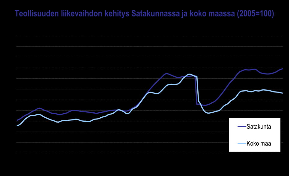 LIIKEVAIHTO Satakunnan talouden kehitys sujui vaihtelevasti vuoden 2012 heinä joulukuussa. Suhdannekuva jäi hyvin vaisuksi kolmannella vuosineljänneksellä teollisuuden vaikeuksien vuoksi.