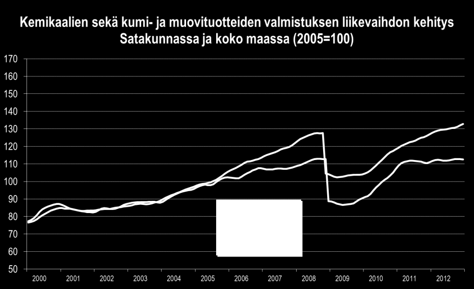 Kemianteollisuus piristyi vuodenvaihdetta kohden.