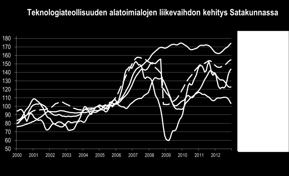 Tärkeän teknologiateollisuuden liikevaihto nousi keskimäärin vähän, mutta vienti supistui.