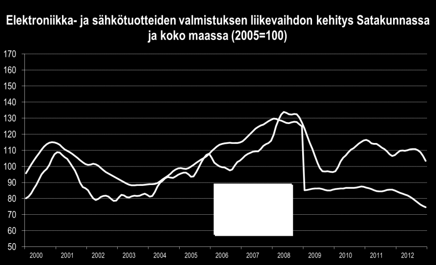 Satakunnassa on metallien jalostus hyvin vahva toimiala ja siinä liikevaihdon muutokset ovat rajuja johtuen metallien hintojen voimakkaista vaihteluista. Mm.