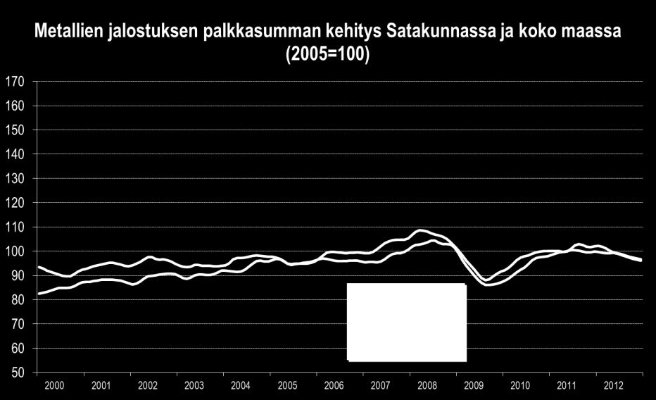 Metallien jalostuksen erityispiirteet on hyvä huomioida, sillä vaikka liikevaihto heittelee rajusti, ovat tuotannon tason ja palkkasumman vaihtelut paljon pienempiä, vertaa kuvioita alhaalla!