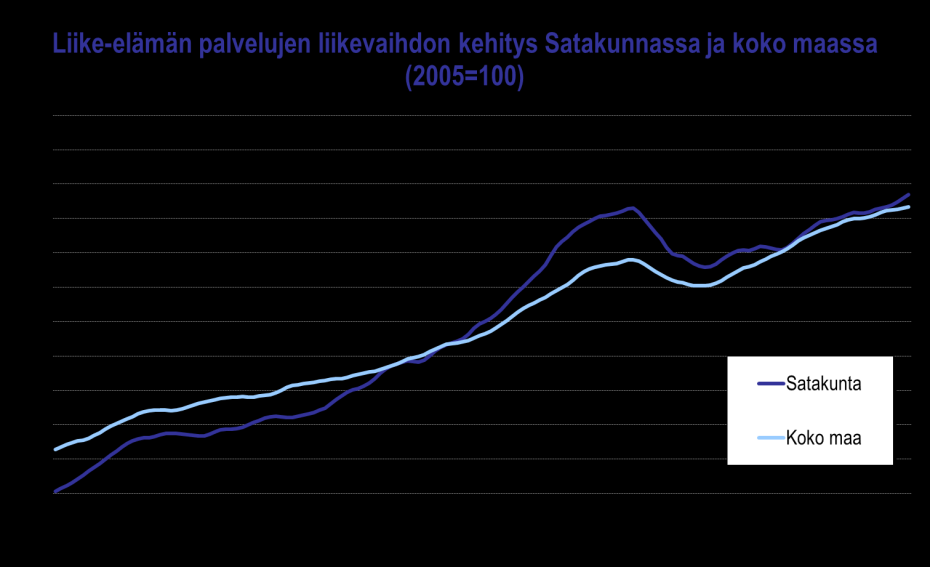 Rakentamisen liikevaihto kohosi hieman suhdannetilan kohennuttua etenkin liikeja julkisessa rakentamisessa. Palvelualat hiljenivät vaimean talouskehityksen myötä. Kaupan liikevaihdon kasvu taittui.