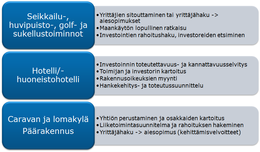 FCG SUUNNITTELU JA TEKNIIKKA OY Loppuraportti 36 (40) Seuraavassa tiivistetysti