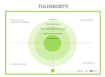 Talous: Matkailuyrityksen tuottavuuden lisääntyminen, kustannusten hallinta.