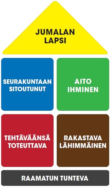 Perustehtävät voi kuvata myös talon muodossa. Talossa olevat viisi huonetta kuvaavat tehtäviä, jotka ovat totta kaikessa hengellisessä työssä, myös lapsi- ja nuorisotyössä.