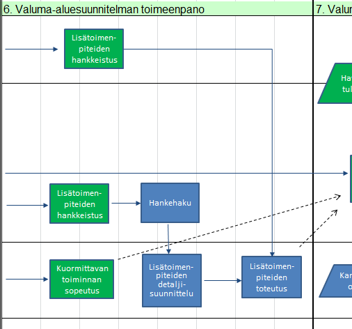 toteuttamista Valuma-aluesuunnitelmien avulla