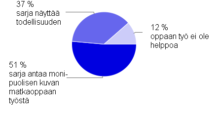 39 KUVIO 8. Sarja on realistinen N=38 Perusteluja sarjan realistisuudelle saatiin yhteensä 38.