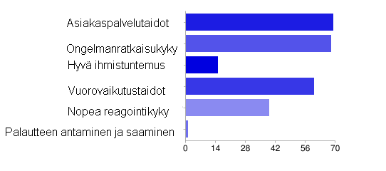 54 Kysymykset 11 14 liittyivät Matkaoppaat-sarjan luomiin mielikuviin matkaoppaan työn vaativuudesta, rankkuudesta, monipuolisuudesta sekä palkitsevuudesta.
