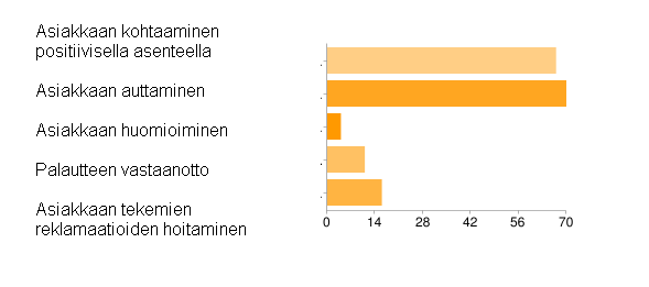 58 Vähiten tärkeinä pidettiin hyvää ihmistuntemusta ja palautteen saamista ja antamista.