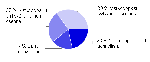 61 Kysymyksellä selvitettiin antaako Matkaoppaat-sarjan matkaoppaat hyvän mielikuvan matkaoppaiden työstä.