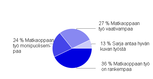 65 KUVIO 23. Käsitys matkaoppaan työtä kohtaan on muuttunut N=17 Vastaajista seitsemäntoista kertoi, että heidän käsitys matkaoppaan työstä on muuttunut Matkaoppaat-sarjan myötä.