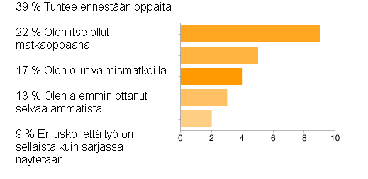 66 Käsitykseni saattoi olla aiemmin hieman pumpulinen, että työ sisältäisi ainoastaan opastusta ja ihmisten kysymyksiin vastaamista, vaikka todellinen kokonaisuus sisältää kaikkea muutakin.