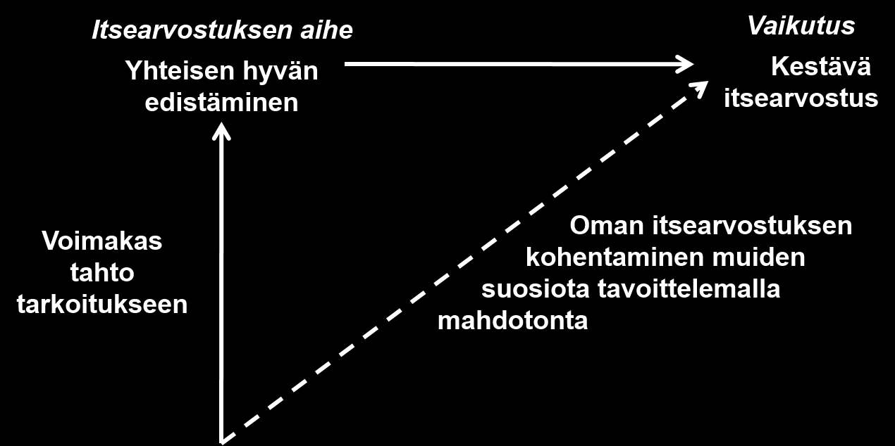 5. Yhteisen hyvän ja itsearvostuksen (oman arvon tunnon) keskinäinen suhde Yhteisen hyvän edistäminen johtaa samalla oman