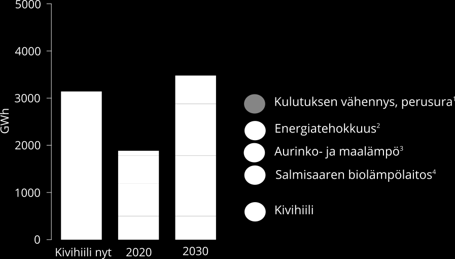 6 (10) Kuva 1. Energiatehokkuuden ja uusiutuvien energialähteiden potentiaaleja Helsingin lämmöntuotannossa eri selvitysten perusteella suhteessa nykyiseen kivihiilen käyttöön.