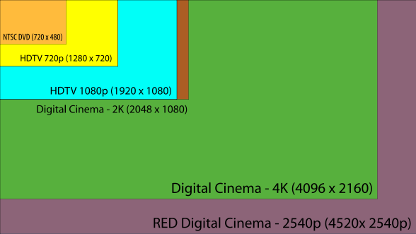 20 KUVIO 13. Standardit TV ja digital cinema formaattien resoluutiot. Vasemmassa ylänurkassa näkyy tavallisen DVD:n tai television tarkkuuden suhteutettu kuvakoko.