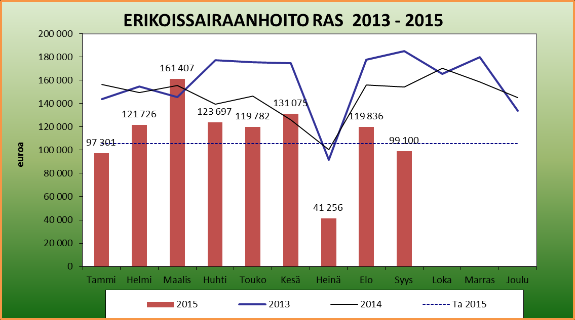 Erikoissairaanhoito Pohjois-Pohjanmaan sairaanhoitopiiriltä toteuma on 61,9 % talousarviosta.