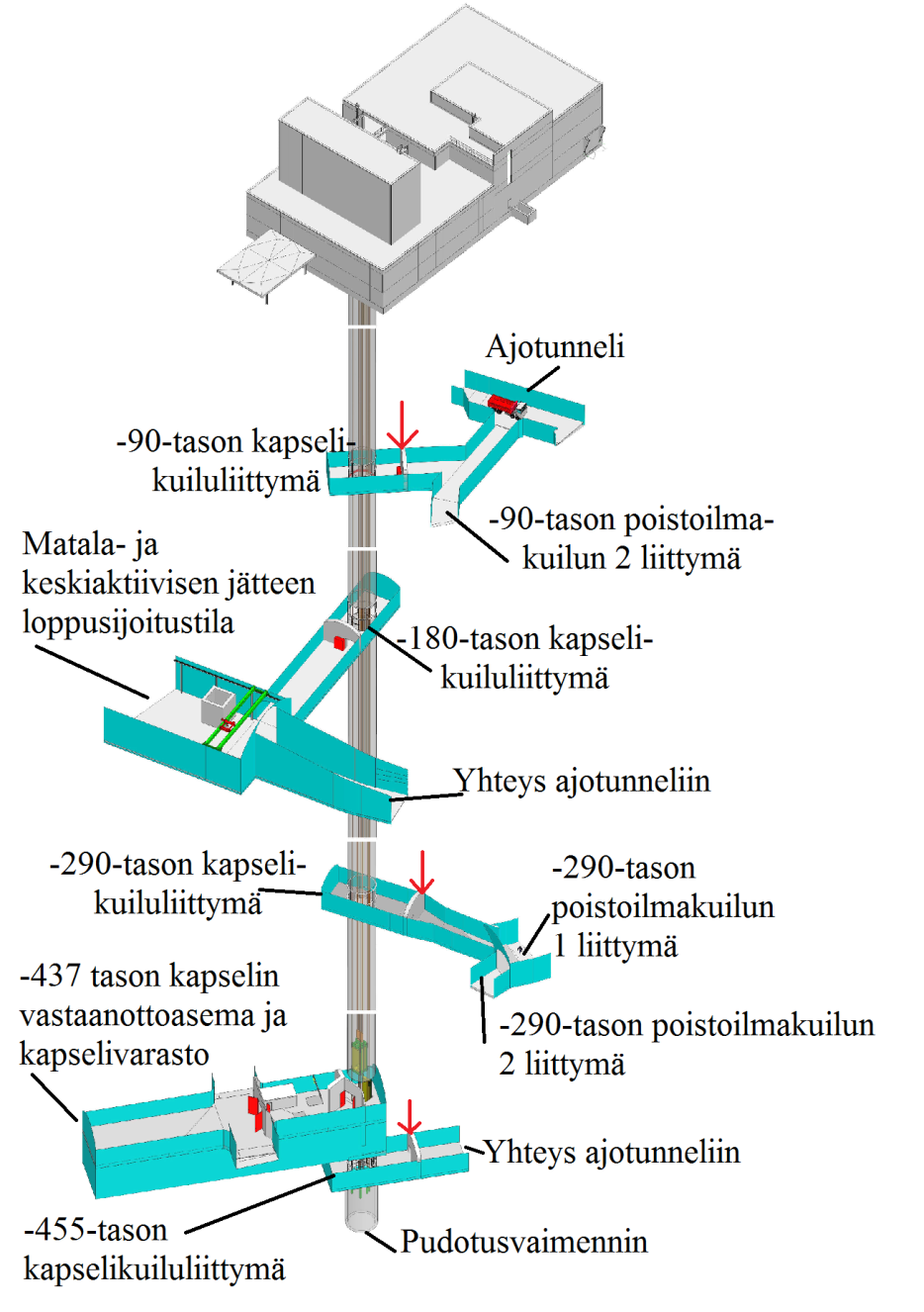 Kuva 12. Kapselikuilun ja kuiluliittymien väliset valvonta-alueen rajat. (P.136 Kapselikuilu järjestelmäkuvaus 2012) 5.4.