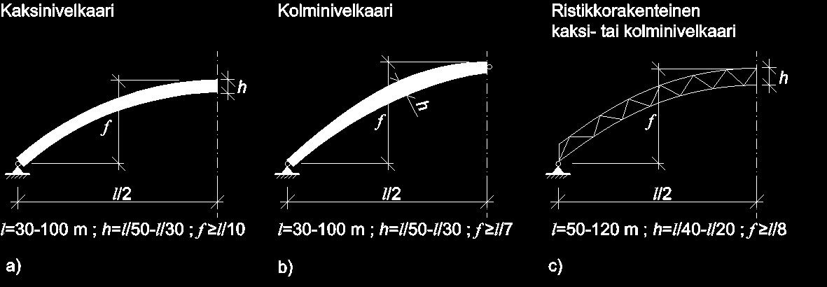 KAARET 11.1 Kaarien geometrisia suureita Ympyränkaaren geometriset suureet mielivaltaiselle nuolikorkeuden ja jännevälin suhteelle on annettu kuvassa 11-5.