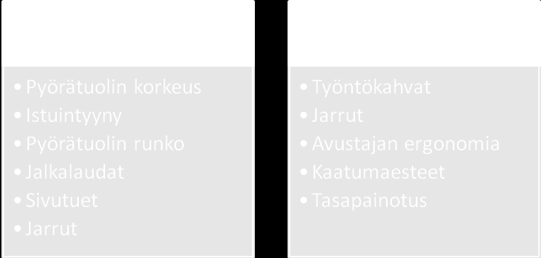 5.3 Pyörätuolin suunnittelu yksilöllisiä tarpeita vastaavaksi Kun pyörätuolin käyttäjän yksilölliset tarpeet on selvitetty, valitaan yksilölle sopiva pyörätuoli.