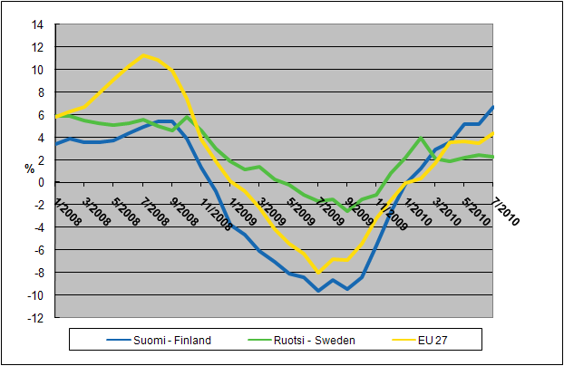 Kansainvälinen vertailu - International comparison Teollisuuden tuottajahintaindeksin 12 kuukauden muutokset - 12-month changes in the Producer Price Index 2009:04 2009:05 2009:06