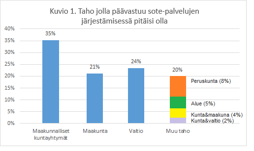 Tulokset Maakunnalliset kuntayhtymät sote-johtajien suosikki sote-palvelujen järjestäjäksi Eduskunnan perustuslakivaliokunta linjasi 5.3.