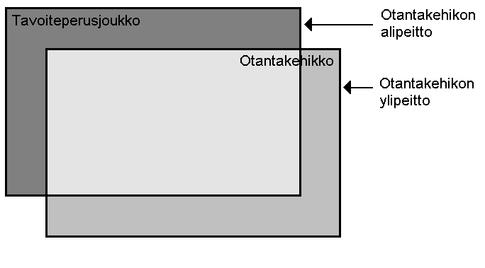 10 Kuvio 2.3: Otantakehikon ali- ja ylipeitto (Tilastokeskus 2007, 47). Tiedonkeruumuotojen yhdisteleminen vaikuttaa olevan taloudellisesti kannattavaa.