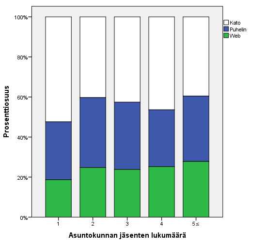 38 Naimisissa olevat ovat vastanneet huomattavasti naimattomia, eronneita ja leskiä aktiivisemmin.