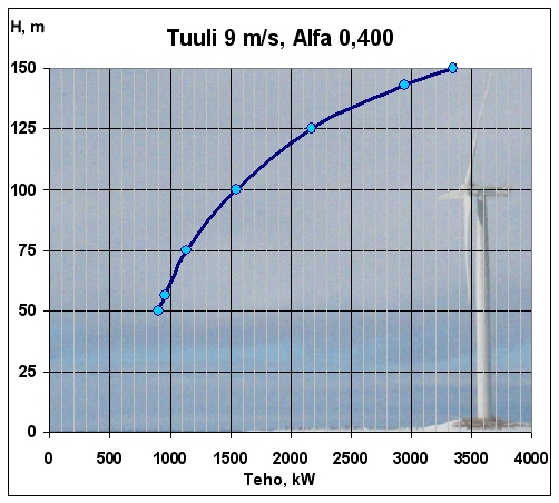 Tehon tuotto eri korkeudella, Alfa 0,4 Tuulirajat 6,8 10,5 m/s Tehorajat 900 3350 kw Tuuligradientin