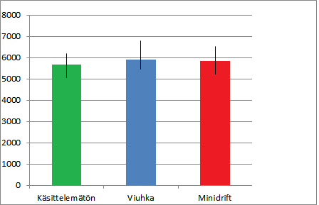 Kuvio 6. Minidrift käsittelyjen ja viuhkasuuttimien erot keskimäärin asteikolla kg/ha. Standardisuuttimien ja minidrift-suuttimien eroja voidaan vertailla myös kaikkien koejäsenien keskiarvoina.