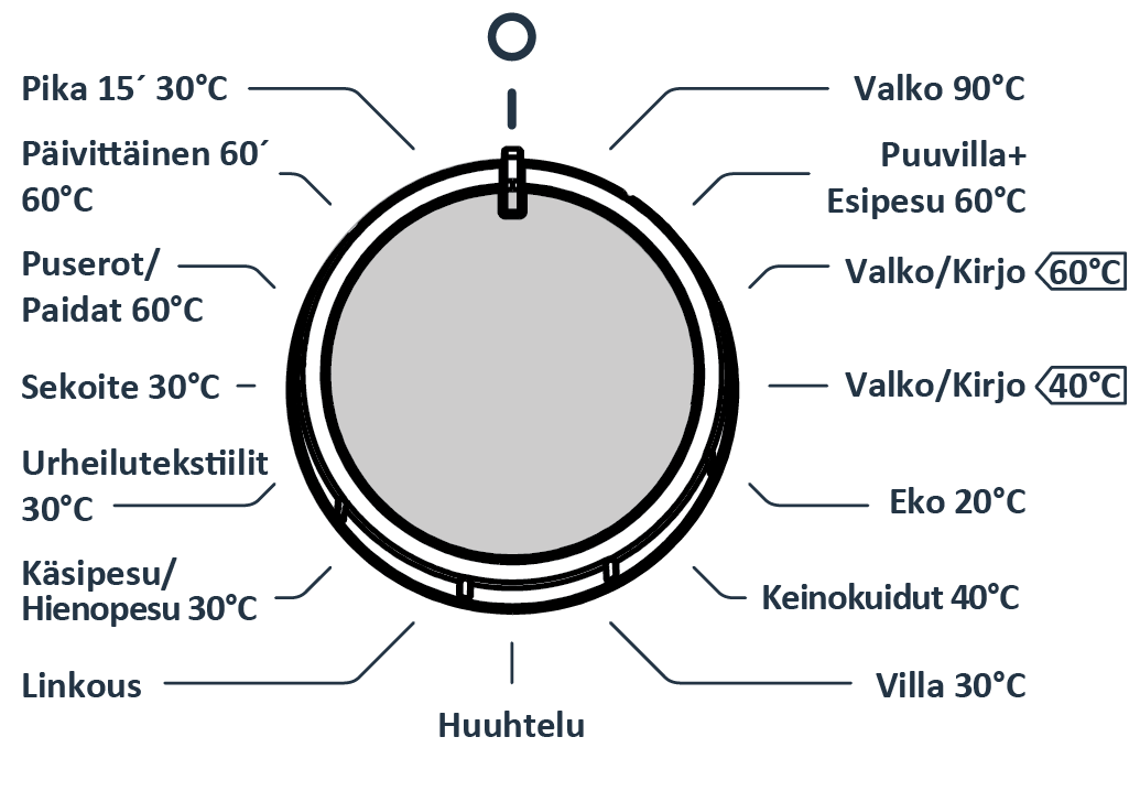 LUKU 4: OHJAUSPANEELIN JOHDANTO (OHJELMAVALITSIN) Voit valita ohjelmavalitsimella ohjelman, jolla haluat pestä pyykkisi.