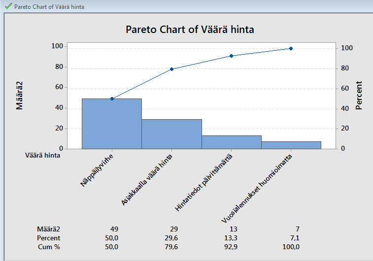 Datan graafinen tarkastelu: pareto Mitä nämä paretot meille kertovat: Merkittävimmät syyt väärä hinta ja virheelliset tuotteet.