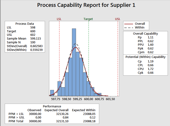 Suorituskyky / Jatkuva data Mitä voimme kuvasta päätellä? Prosessin keskiarvo 599,115 jää alle tavoitteen 600 ja vasen häntä selvästi yli speksirajan (keskitysongelma).