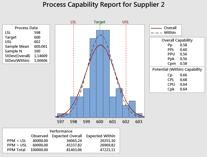 Suorituskyky / Jatkuva data Toisella toimittajalla keskiarvo on kohdillaan (600,061) mutta