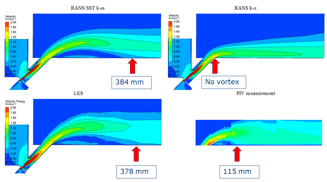 Suuttimien ilmasuihkujen hetkellinen nopeusjakauma LES-mallinnuksessa (vasemmalla) ja vastaava keskiarvotettu nopeusjakauma (oikealla).
