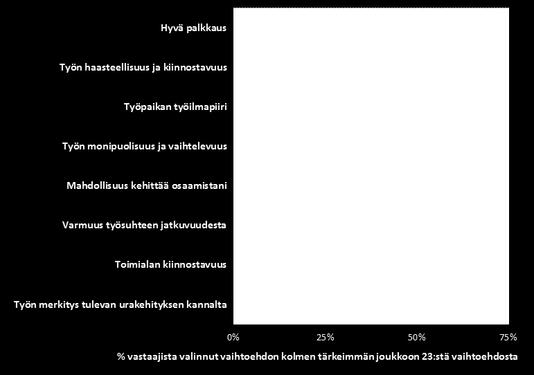 Työpaikan valintaperusteet nuorilla * Palkkaus nousi tänä vuonna aikaisempia vuosia