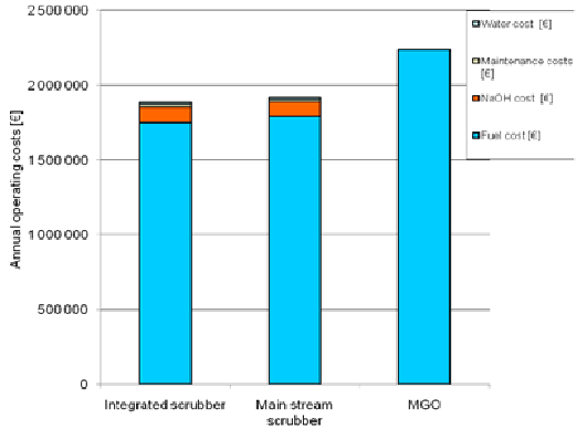 42 Kuva 31. Pesureiden investointi, käyttö ja niiden tuoma säästö M/S Translandialla. (SOx Scrubber Economical Study For Eckerö Line M/S Translandia 2010) Kuva 32.