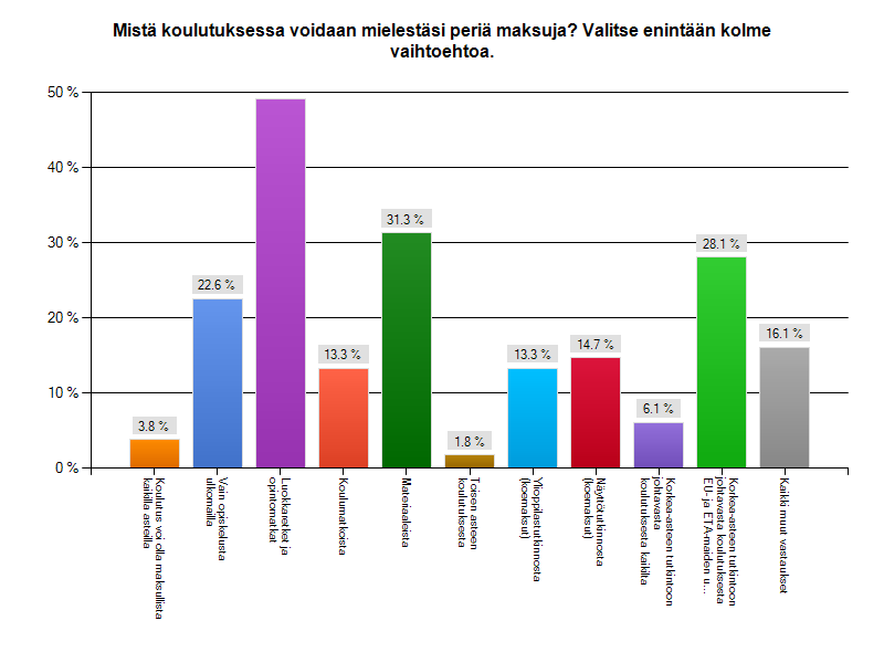 Koulutuksen osittainen maksullisuus hyväksytään Lähes puolet, 49 prosenttia, kyselyyn osallistuneista kokee, että luokkaretkistä ja opintomatkoista voidaan periä maksuja opiskelijalta.