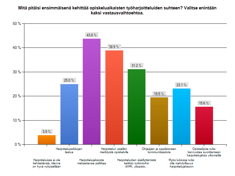 Opiskeluaikaisissa työharjoitteluissa kehitettävää Kysyttäessä, mitä ensimmäisenä pitäisi kehittää opiskeluaikaisten työharjoitteluiden suhteen, suurimpana kehityskohtana nähdään harjoittelujaksosta