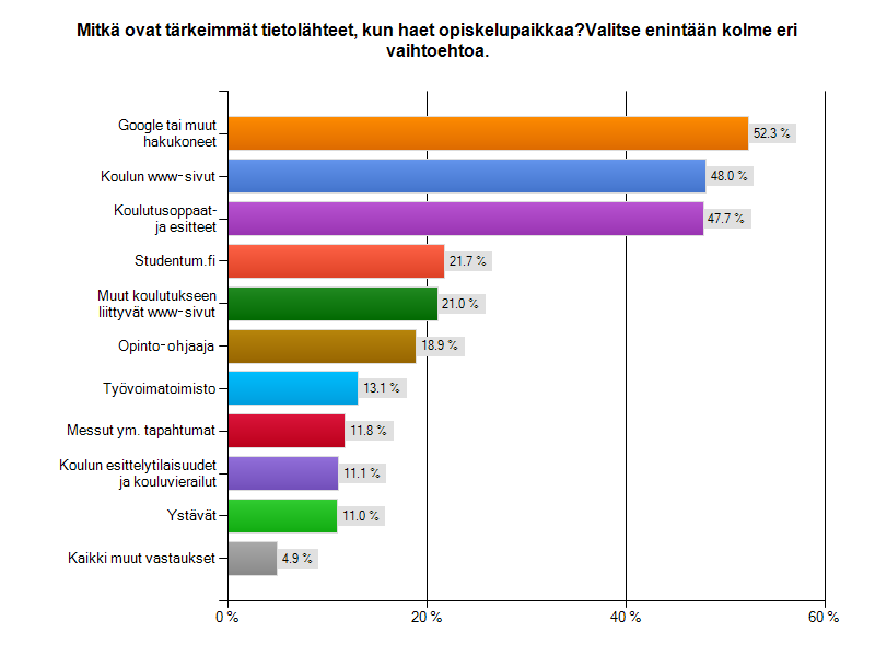 Hakukoneet toimivat tärkeimpinä tietolähteinä opiskelupaikkaa haettaessa Yli puolet tulevista opiskelijoista, 52 prosenttia, kertoo valitsevansa koulutuksensa etsimällä tietoa Googlesta tai muista