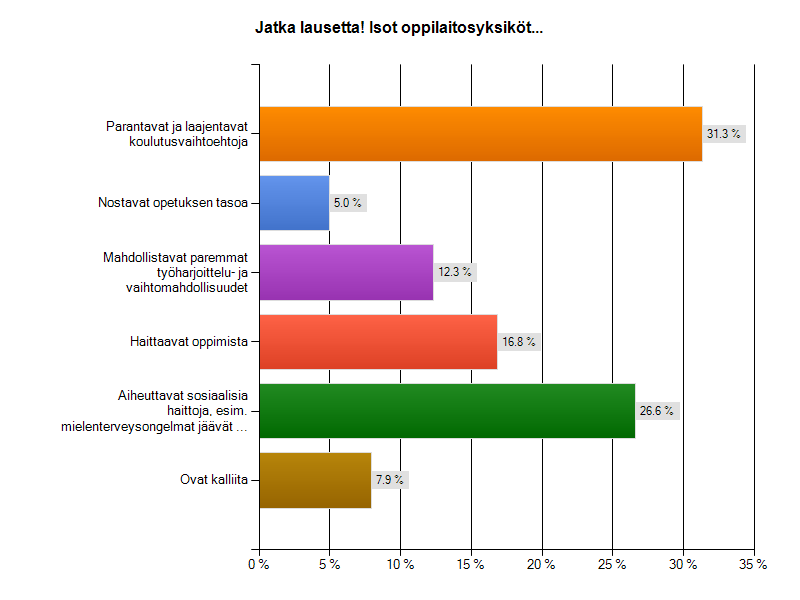 Nuoret kokevat olonsa turvalliseksi oppilaitoksessaan kiusaamisen ollessa yleistä Valtaosa kyselyyn vastaajista (93 %) kokee olonsa turvalliseksi omassa oppilaitoksessaan.