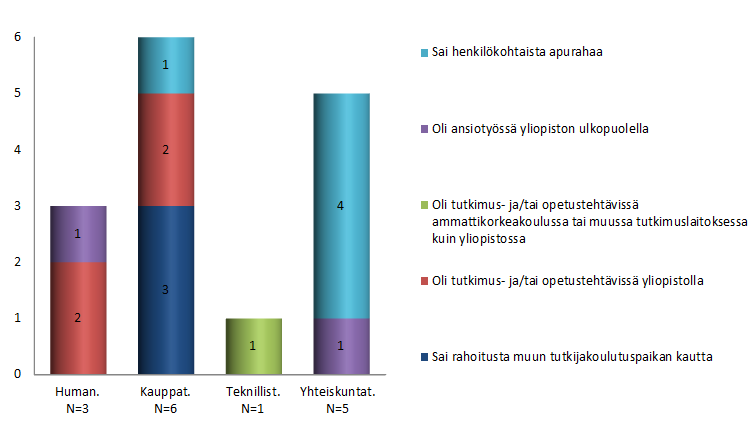 11 Taulukko 7. Tärkein tohtoriopintojen rahoituslähde Kyselyssä pyydettiin myös kertomaan syy ensisijaisen rahoituslähteen tärkeyteen.